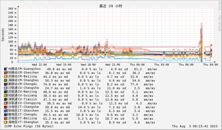 GCP:e2-small/2C2G10GB实例香港区测评 - Hello New World